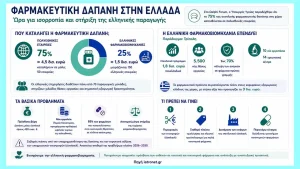 75% της φαρμακευτικής δαπάνης σε πολυεθνικές – H παραδοχή που άναψε φωτιές